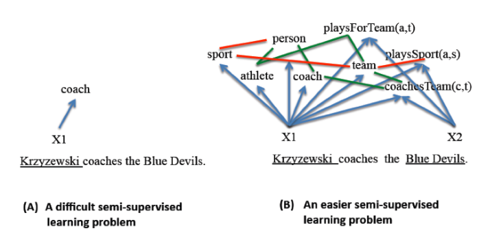 Figure 2: Significant improvements in accuracy result from coupling the learning. Without the knowledge that Krzyzewski is a person and that the Blue Devils is a sports team it is more difficult to deduce that his relationship to the Blue Devils is that of a coach to a team.